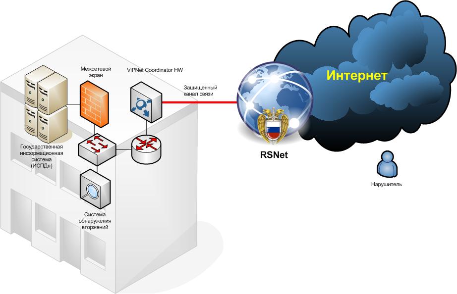 Подключение к государственным информационным системам Подключение ИСПДн к сети RSNet - ТЗИ
