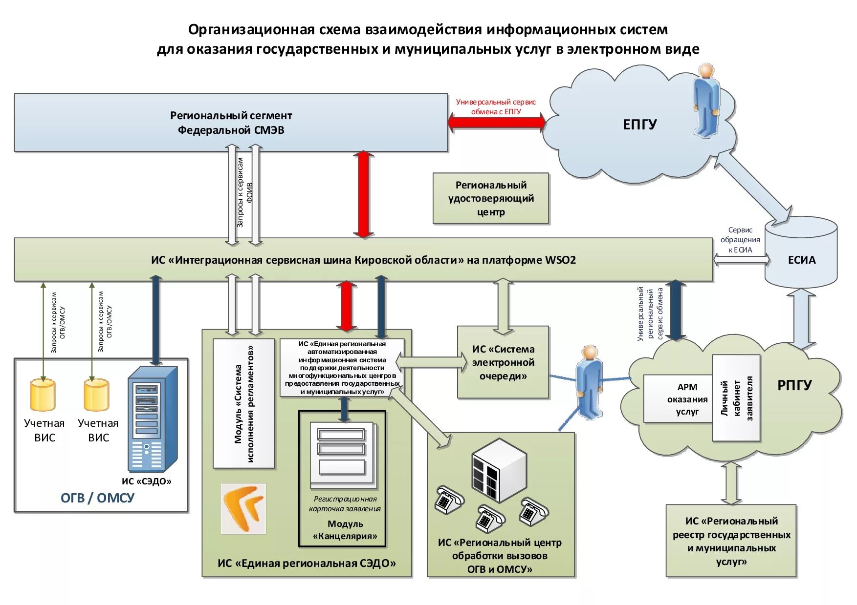 Подключение к государственным информационным системам Инфраструктура электронного правительства