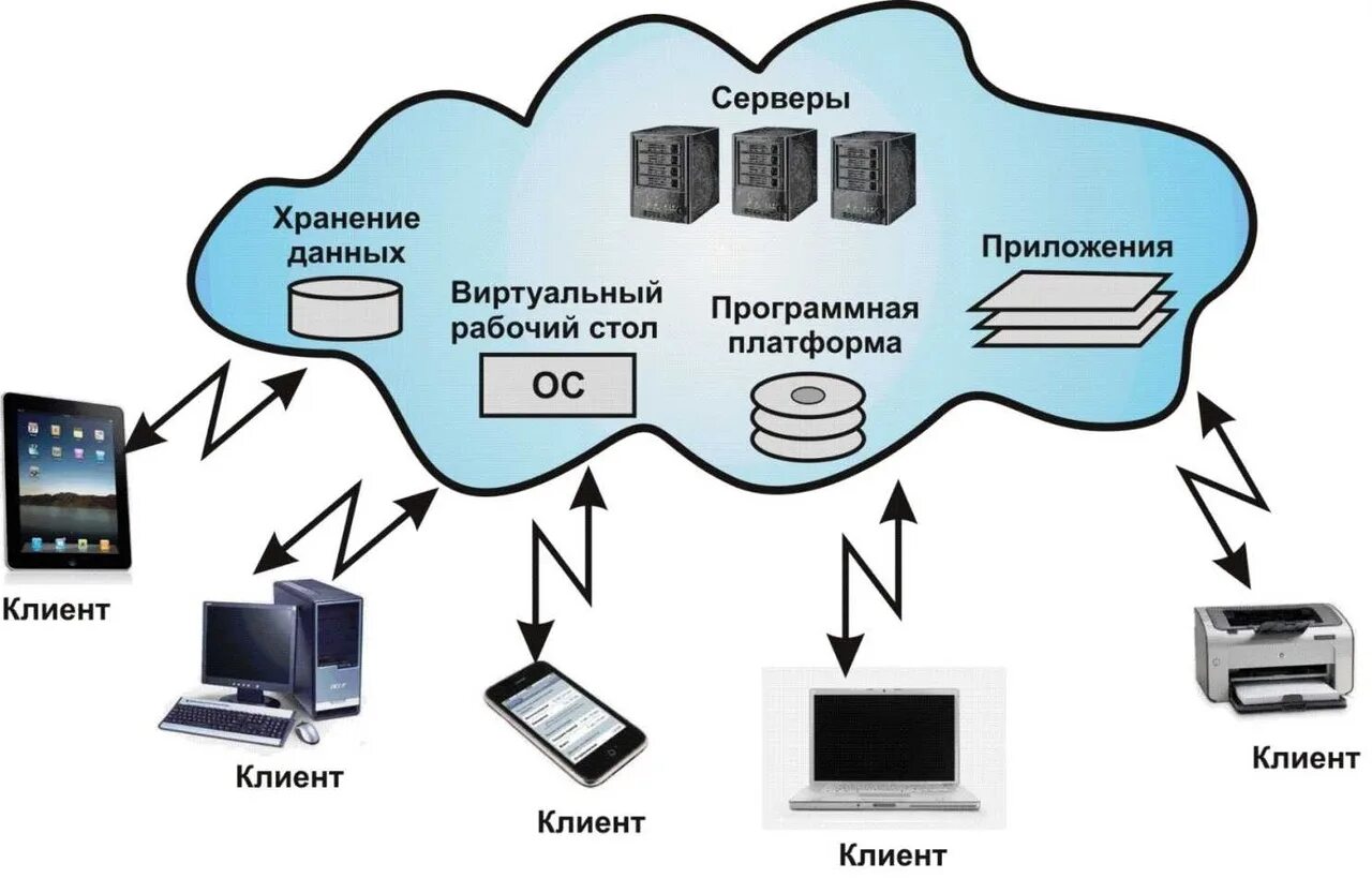 Подключение к информационной системе Предоставление данных в информационной системе