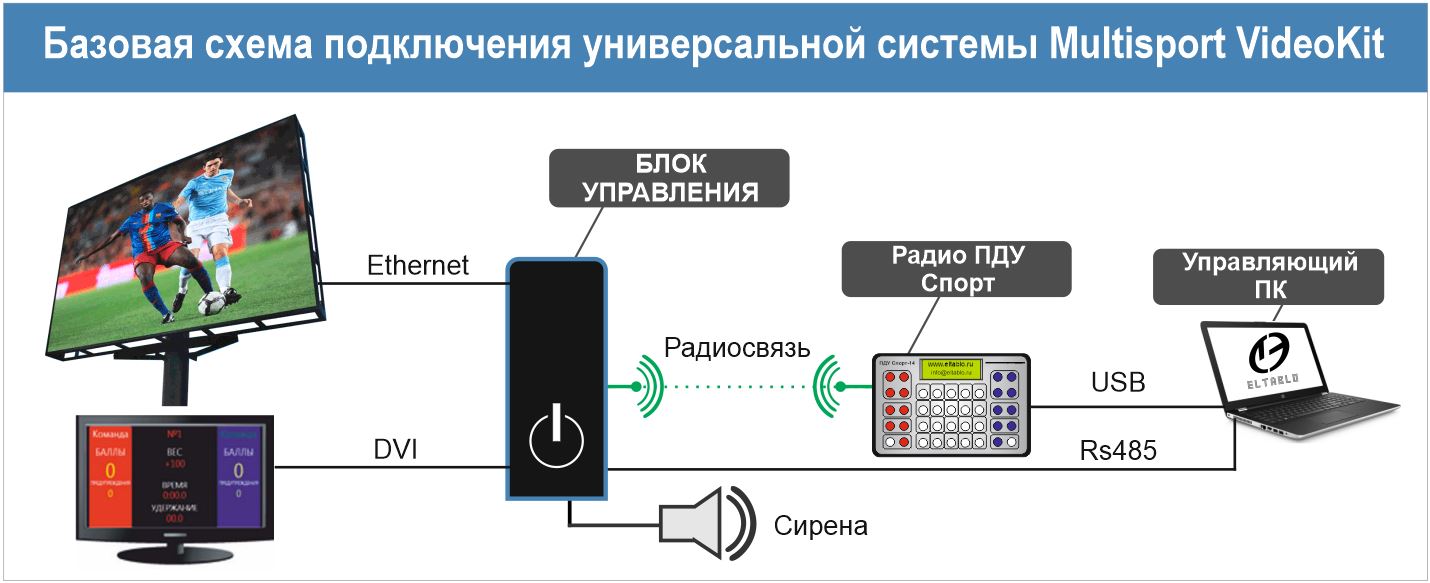 Подключение к информационной системе Универсальная система отображения для спорта на видеоэкране : купить по низкой ц