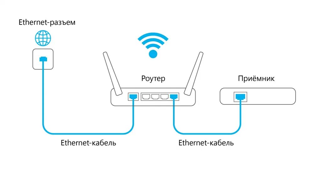 Подключение к интернету через приложение Подключение приёмника к интернету Официальный сайт Триколора