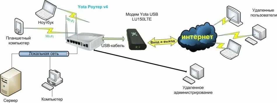 Подключение к интернету через usb модем nice Модем Йота: Все нюансы настройки и подключения Check more at http://promobi