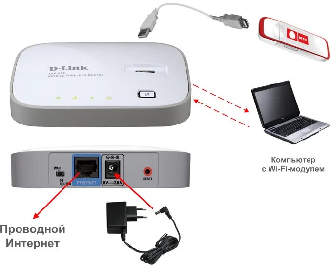 Подключение к интернету через usb модем Вай фай роутер с сим картой для дома фото - DelaDom.ru