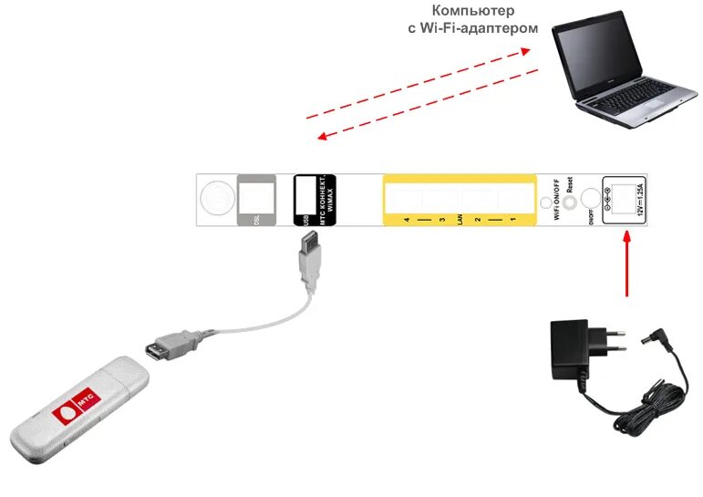 Подключение к интернету через usb модем Картинки КАК БЕЗ СИМ КАРТЫ ПОДКЛЮЧИТЬ ИНТЕРНЕТ