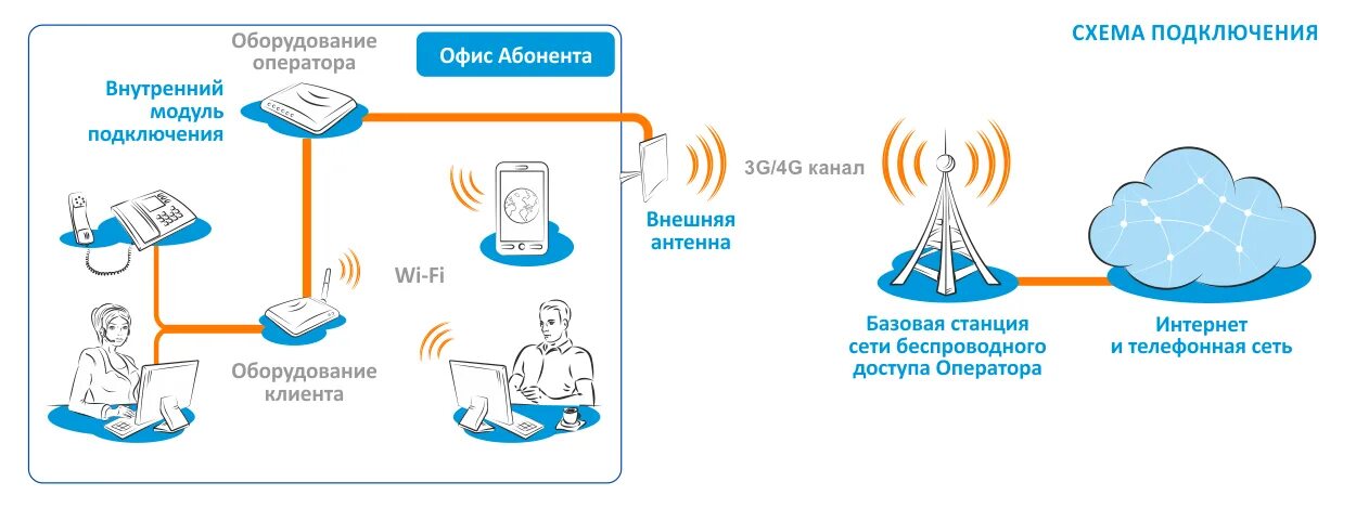 Подключение к интернету в 10 Социальный провайдер