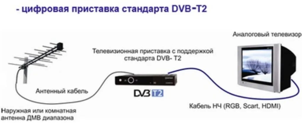 Подключение к кабельному телевидению без приставки Картинки КАК УБРАТЬ ЦИФРОВУЮ ПРИСТАВКУ