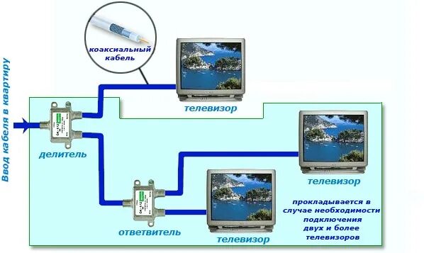 Подключение к кабелю 3 телевизора Парус кабельное телевидение