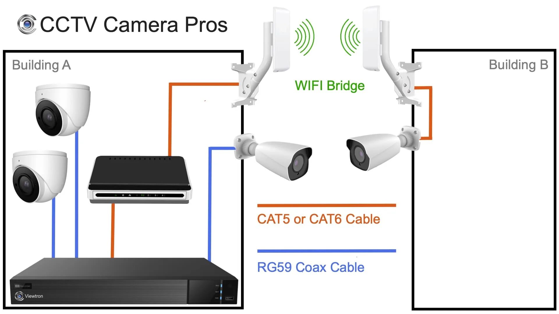 Подключение к камерам города Wireless CCTV Camera to DVR Solution