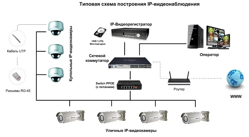 Подключение к камерам видеонаблюдения города IP-видеонаблюдение: структура и советы по подключению Борн