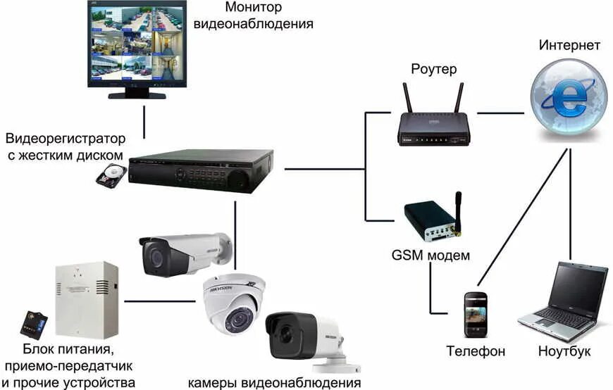 Подключение к камерам видеонаблюдения онлайн через интернет Как подключить к одному монитору компьютер и видеорегистратор - фото - АвтоМасте
