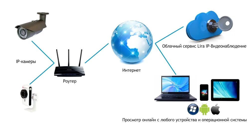 Подключение к камерам видеонаблюдения онлайн через интернет Как подключиться к камере видеонаблюдения: удаленный доступ через интернет