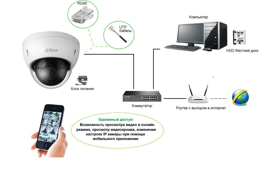Подключение к камерам видеонаблюдения онлайн через интернет Как подключиться к камере видеонаблюдения с телефона: найдено 87 изображений