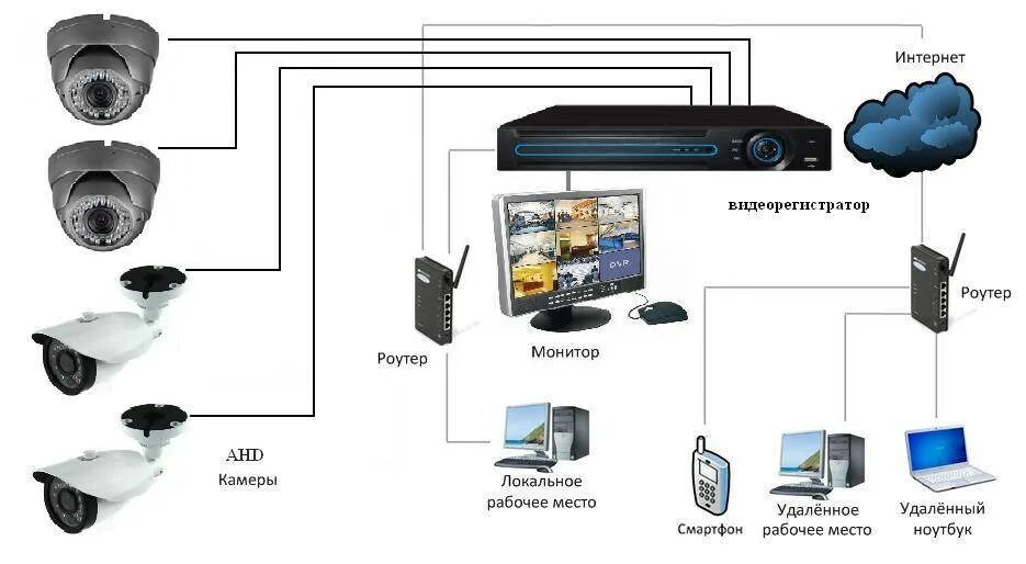 Подключение к камерам видеонаблюдения онлайн через интернет настройка камеры видеонаблюдения