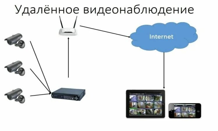 Подключение к камерам видеонаблюдения онлайн через интернет Видеонаблюдение настройка Интернета Internet, Push pin, Office supplies