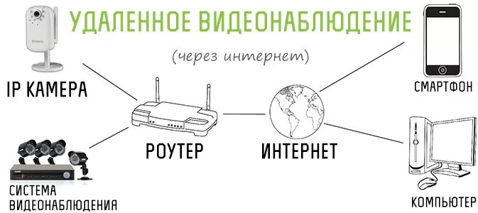 Подключение к камерам видеонаблюдения онлайн через интернет Системы видеонаблюдения купить в Витебске,Минске, Полоцке, Могилеве. Тепловизор 