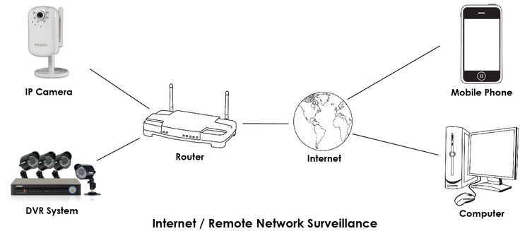 Подключение к камере телефона через интернет Pin on Remote Mobile Video Surveillance System