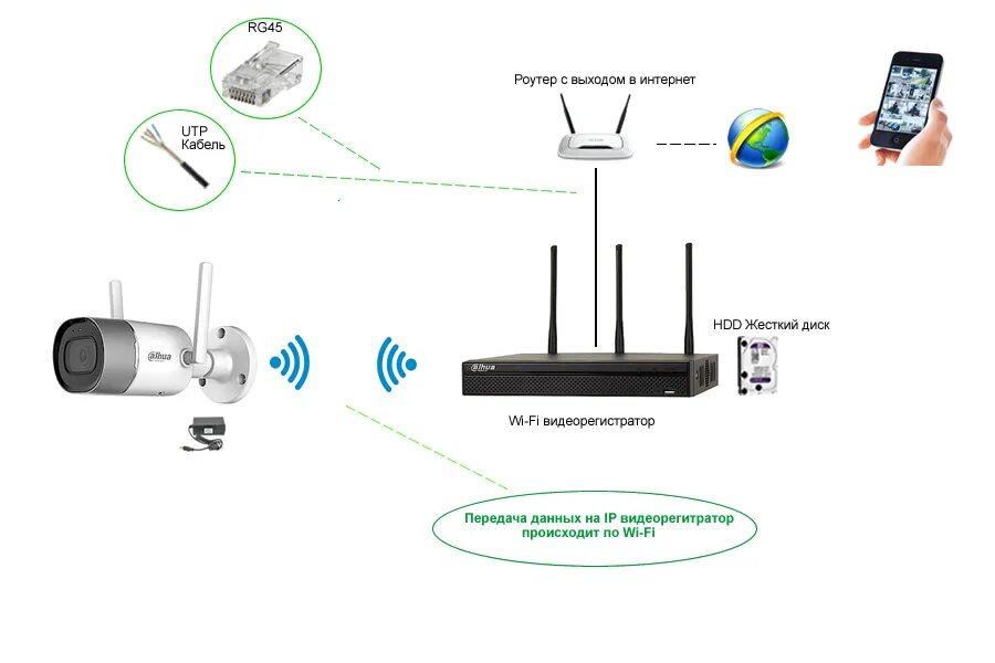 Подключение к камере телефона через wifi Как подключить вай фай камеру к видеорегистратору dahua - фото