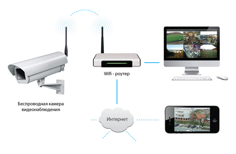 Подключение к камере телефона через wifi Видеонаблюдение с удаленным доступом с телефона