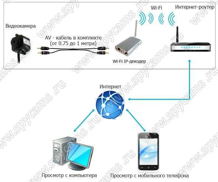 Подключение к камере телефона через wifi Как подключить телефон к cloud камера - найдено 89 картинок