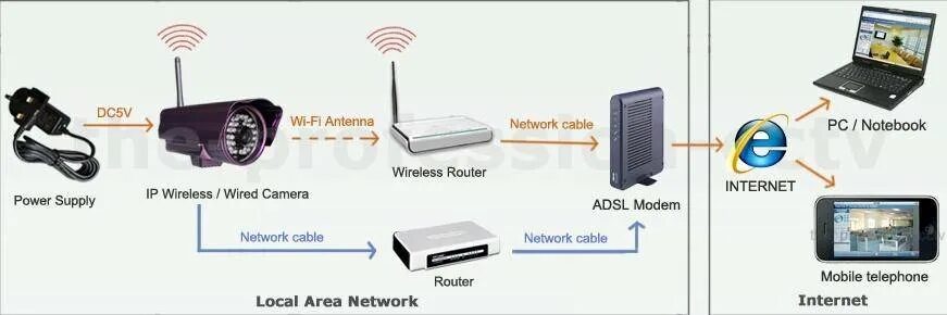 Подключение к камере телефона через wifi Wifi камера не подключается к роутеру: найдено 76 изображений