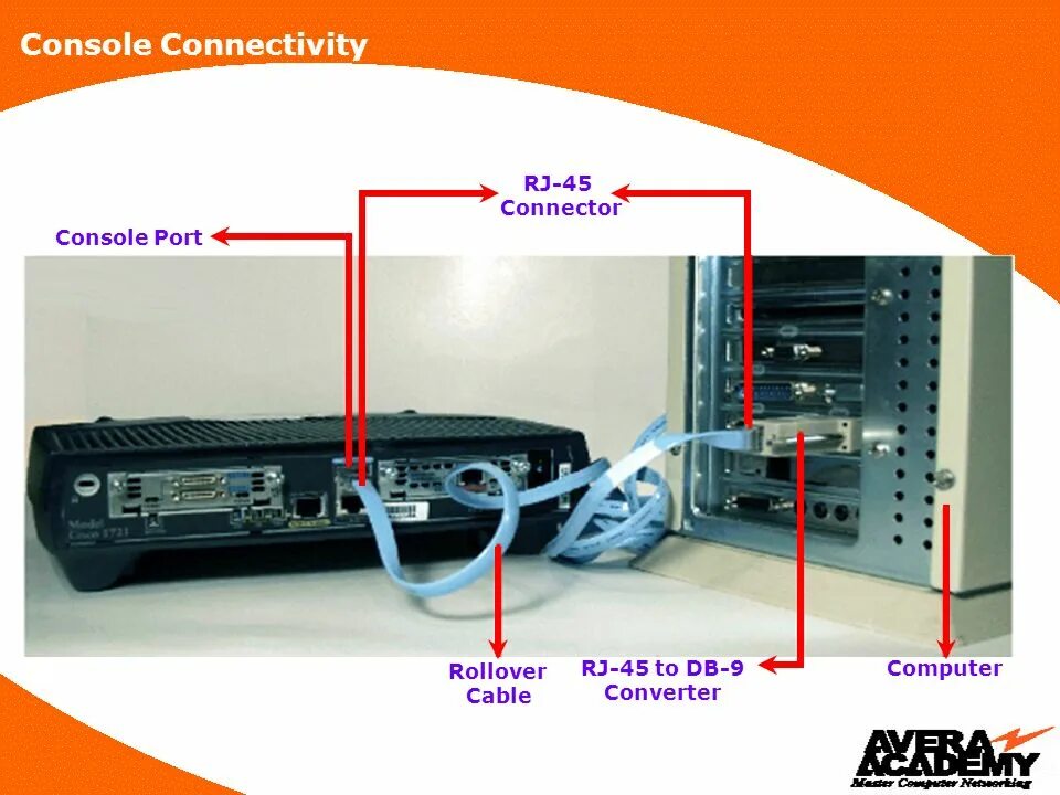 Подключение к коммутатору через консоль Console Connectivity RJ-45 Connector Console Port Computer Rollover Cable RJ-45 