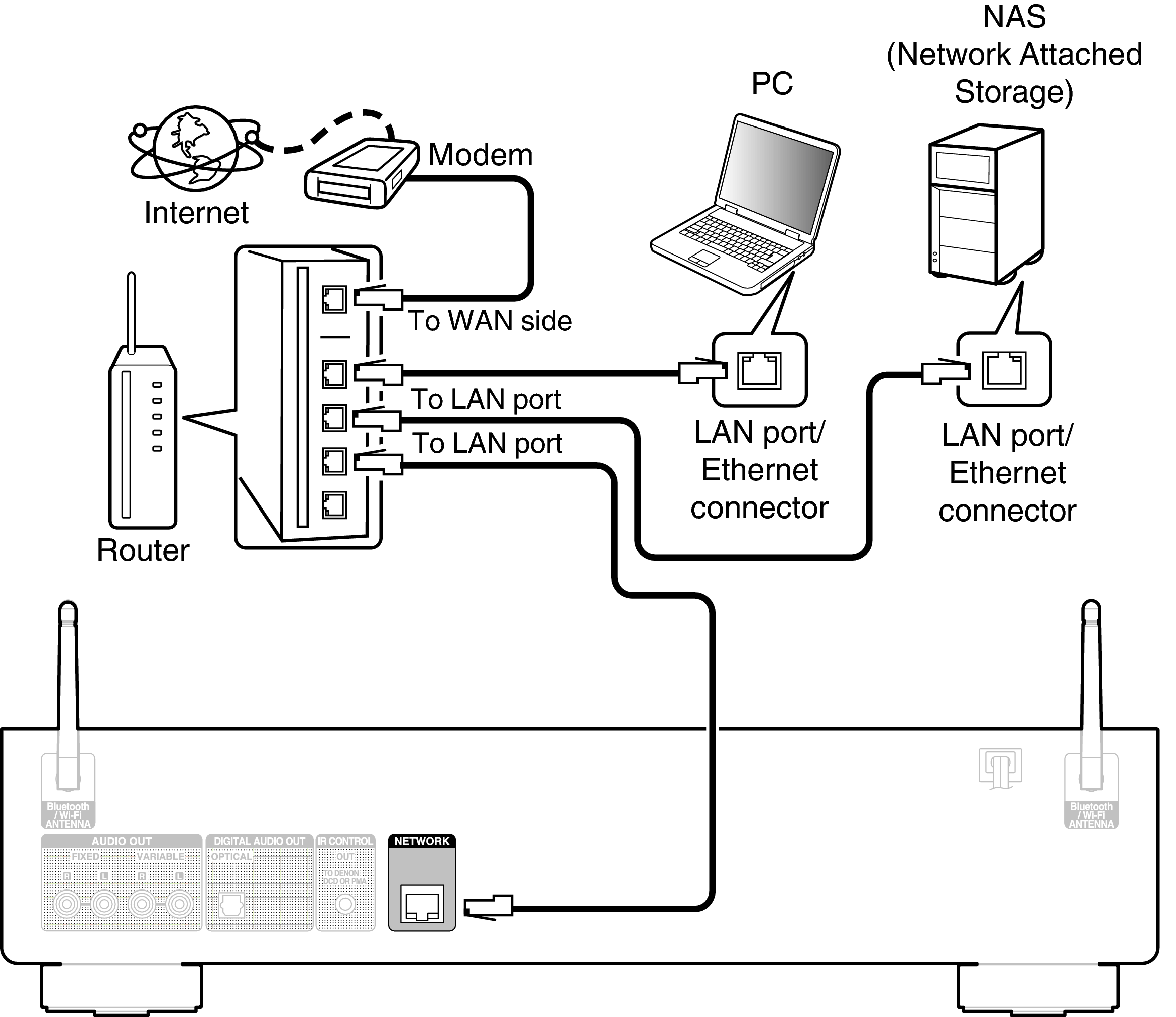 Подключение к компьютеру осуществляется через Wired LAN DNP-800NE