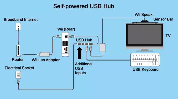 Подключение к компьютеру приставки Connecting more than two peripheral devices to a Wii console simultaneously Wii 