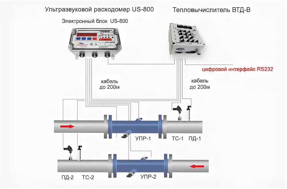 Подключение к компьютеру теплосчетчика Теплосчетчик СТД: теплосчетчик СТД-В с тепловычислителем ВТД-В и ультразвуковыми