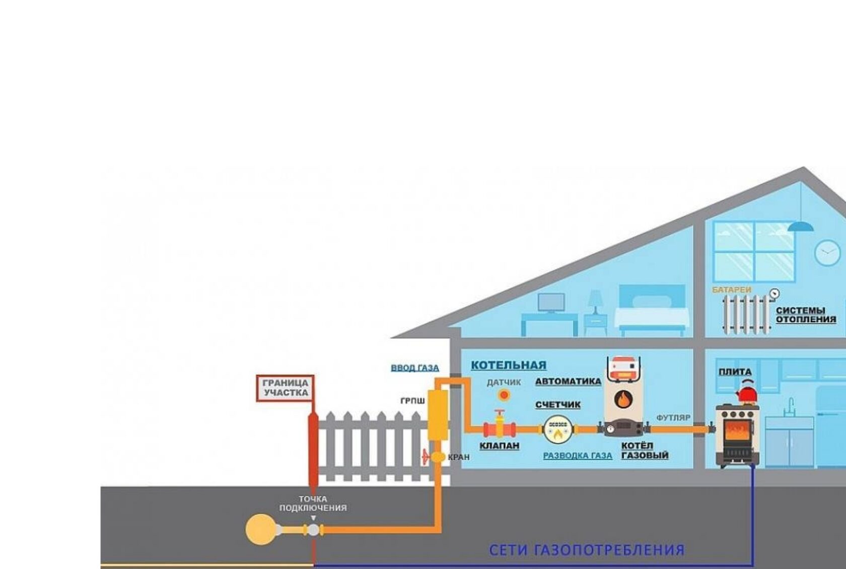 АО "Ставропольгоргаз" - Газификация до границ участка