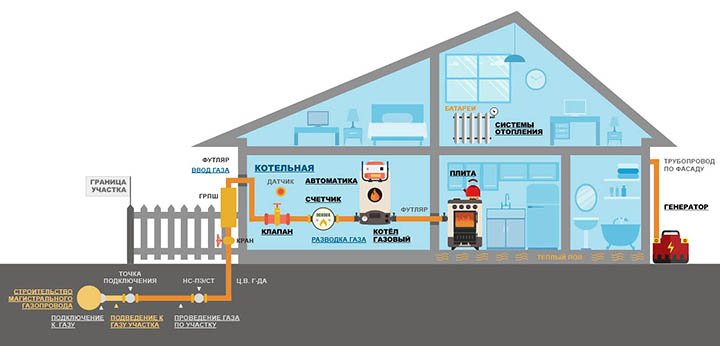 Подключение к магистрали газа Газификация Облбытгаз