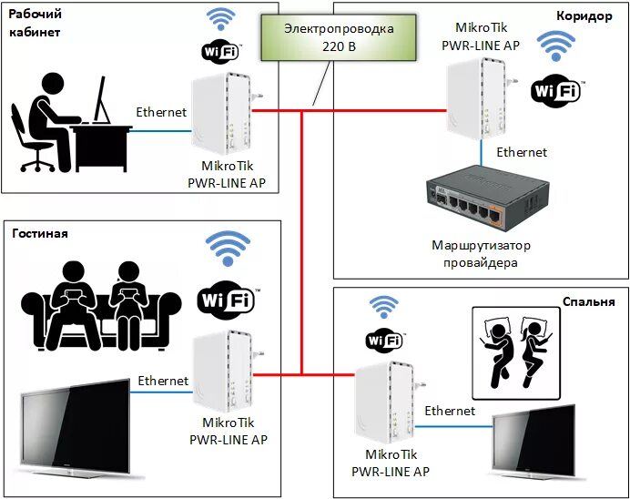 Подключение к микротик через микротик Mikrotik PWR-Line AP