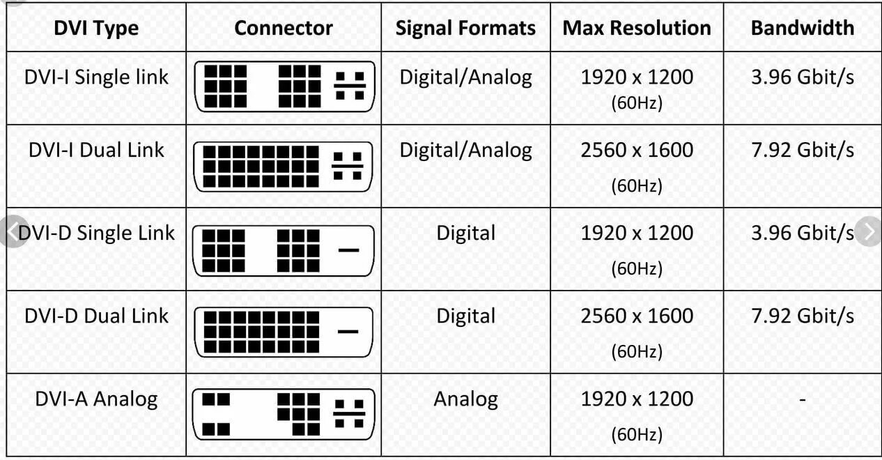 Подключение к монитору dvi какие виды бывают Переходник DVI-VGA Cablexpert A-DVI-VGA 29M/15F белый