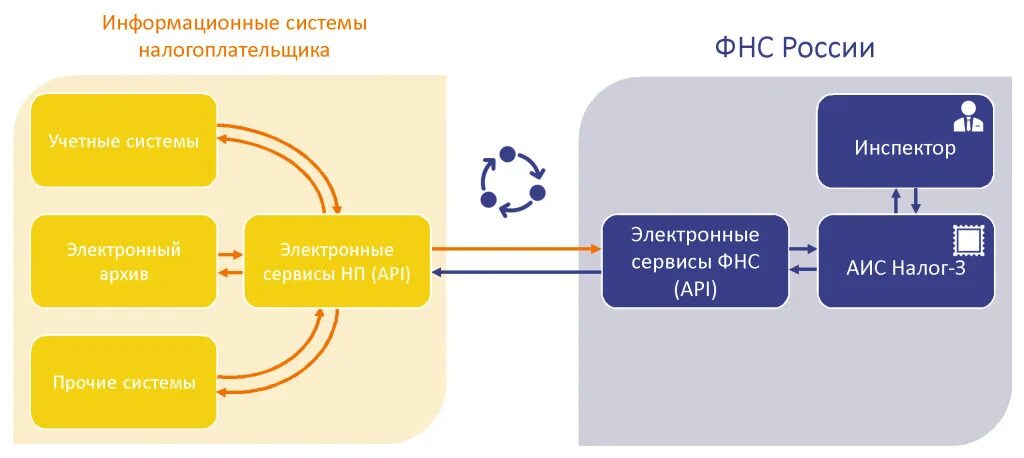 Подключение к налог 3 Налоговый мониторинг. Интеграция с АИС "Налог-3"