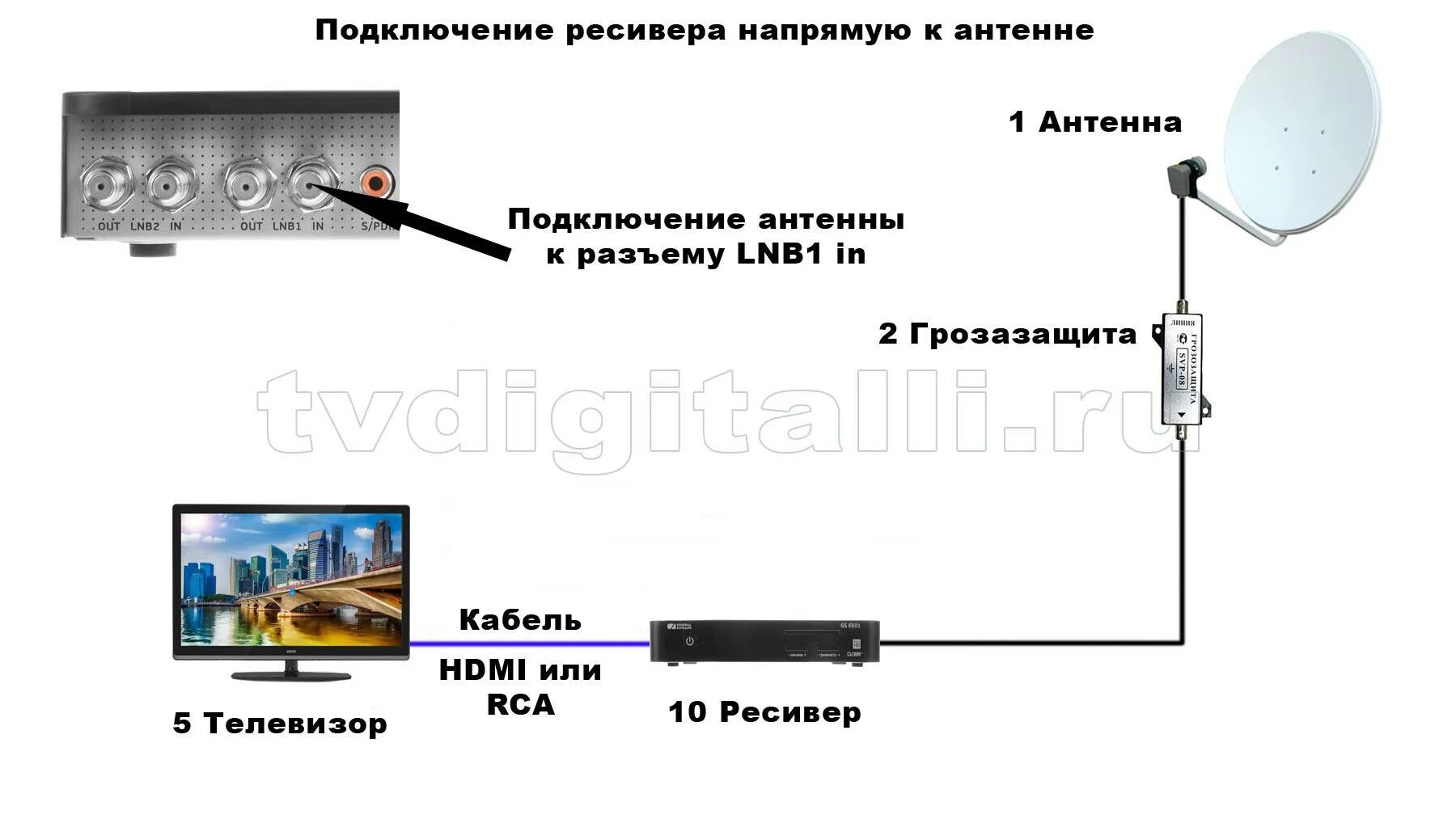 Как подключить два ресивера к одной тарелке или антенне