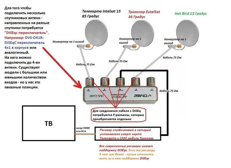 Подключение к одной спутниковой антенне два ресивера Как правильно подключить спутниковую тарелку к телевизору без ресивера и с его п
