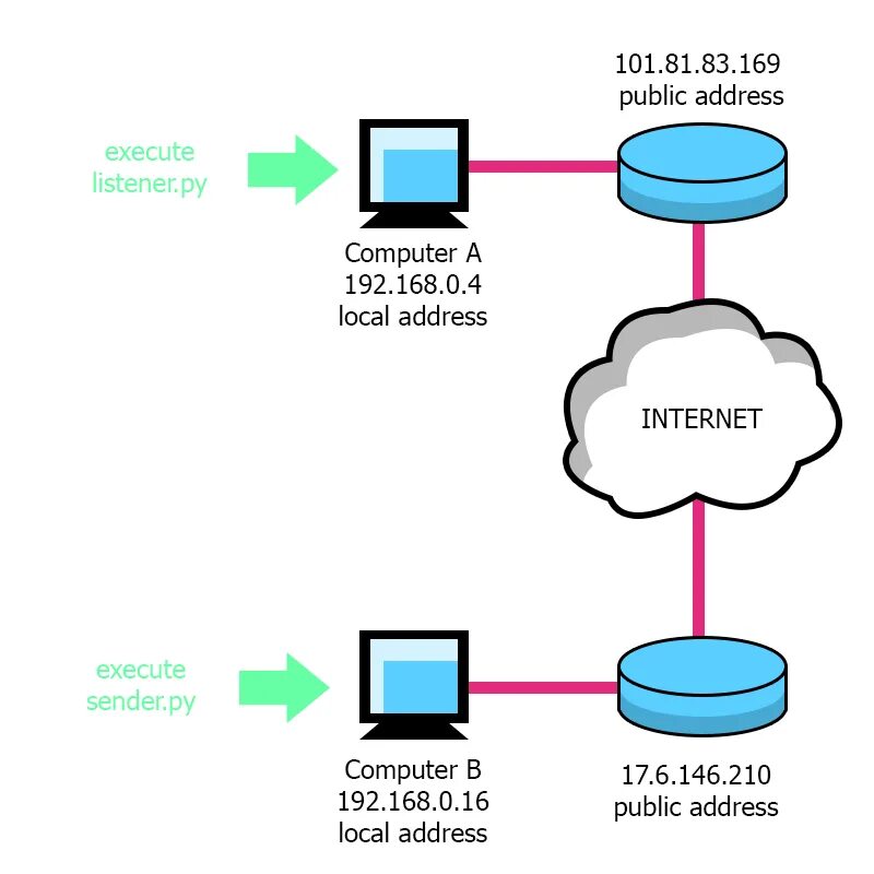 Подключение к пользователю через python - How to connect a socket to another computer's socket through Internet -