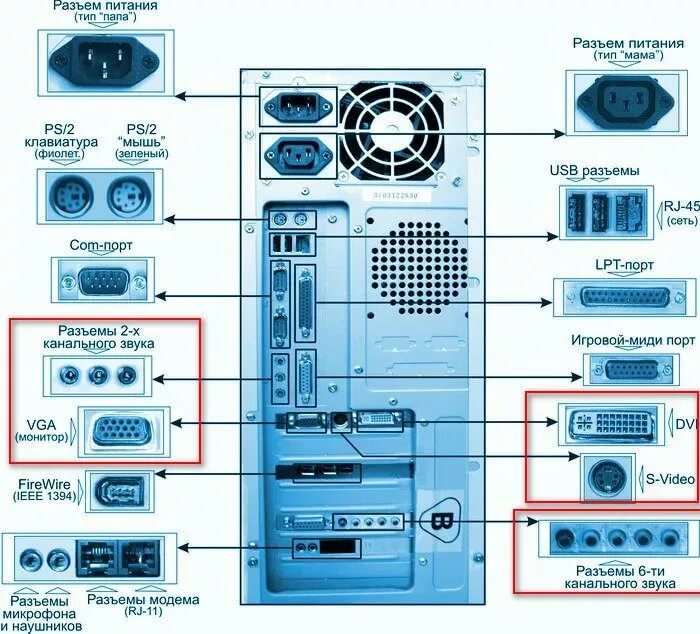 Подключение к портам компьютера Ответы Mail.ru: Как называется панель в компьютере (сзади), в которой находятся 