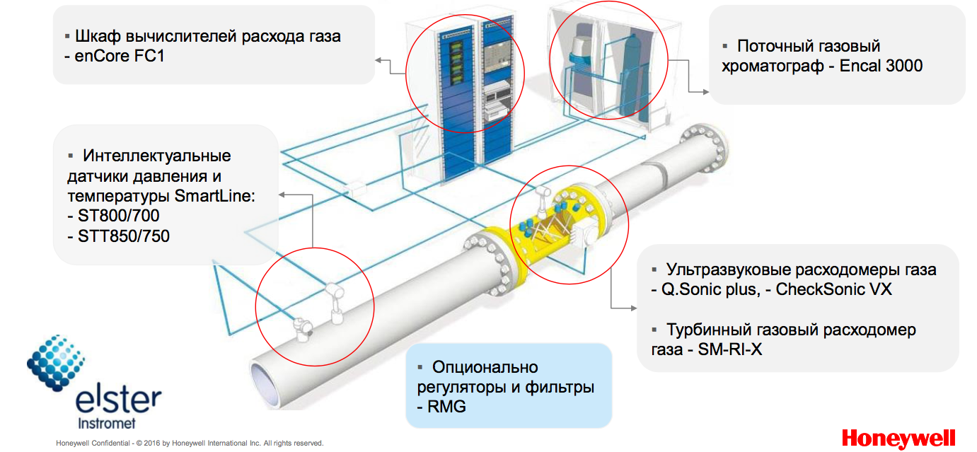 Подключение к потреблению газа Ультразвуковые счетчики газа Эльстер - Honeywell 2016 - ООО "ДЭШ"