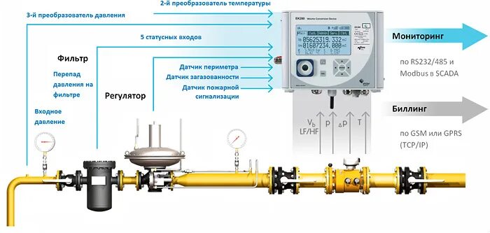 Подключение к потреблению газа Корректор газа ЕК-280 купить по 151 368 руб. у завода производителя CapWall