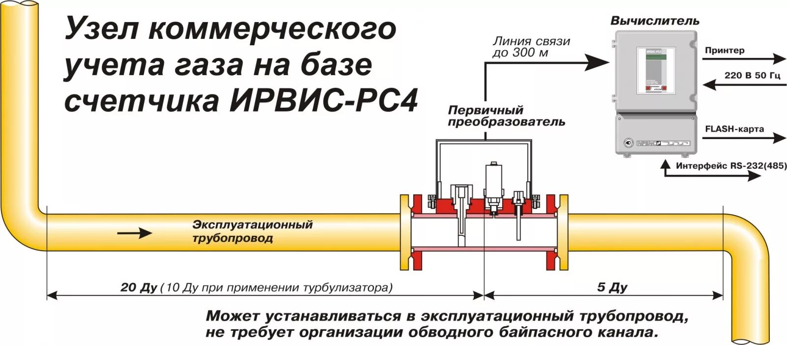 Подключение к потреблению газа ИРВИС-РС4