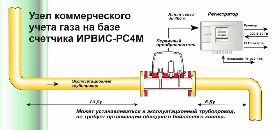 Подключение к потреблению газа Расходомер-счетчик газа Ирвис-РС4М Ду200