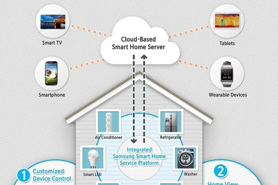 Подключение к приложению умный дом CES 2014: Новый сервис Samsung Smart Home - KP.RU