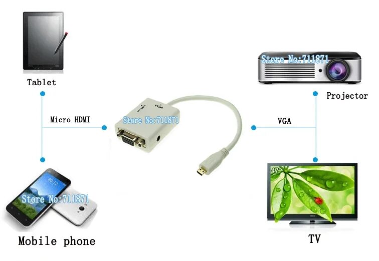 Подключение к проектору через телефон Кабель Micro HDMI на VGA кабель D папа 15P Sub Line для цифровой камеры планшета