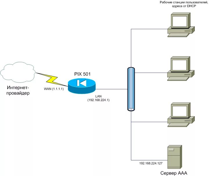 Подключение к рабочему столу через vpn Используем Cisco PIX для обеспечения VPN-подключений к локальной сети::Журнал СА