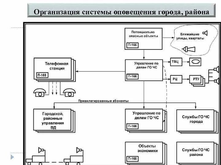 Подключение к региональной системе оповещения Система оповещения в москве