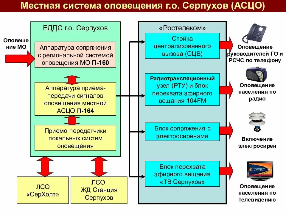 Подключение к региональной системе оповещения Оповещение региона