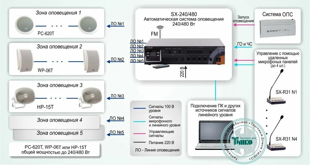 Подключение к региональной системе оповещения Типовое решение: СОУЭ-003 Система автоматического оповещения и музыкальной транс