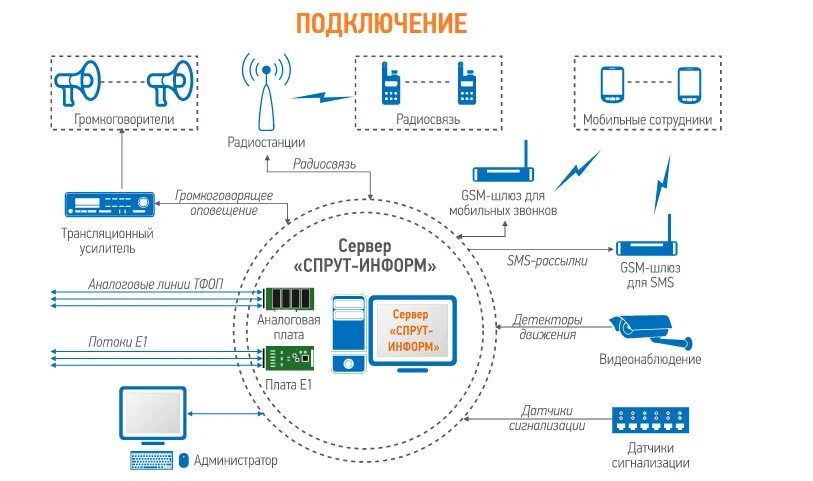 Подключение к региональной системе оповещения Виды объектовых система оповещения ГО и ЧС - Агат-РТ