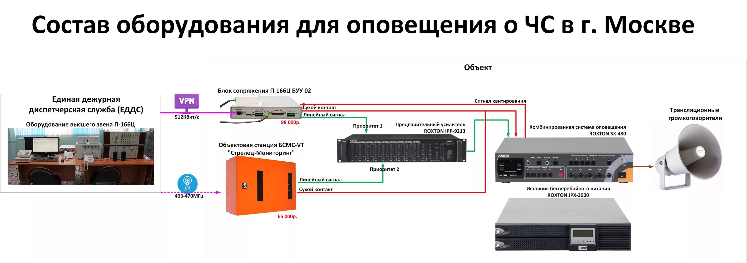 Подключение к региональной системе оповещения Проект системы оповещения го и чс