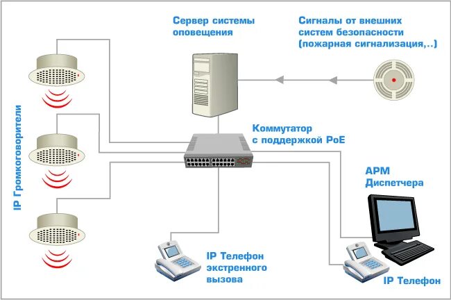 Подключение к региональной системе оповещения Система речевого дистанционного оповещения на базе IP телефонии DigitalRing